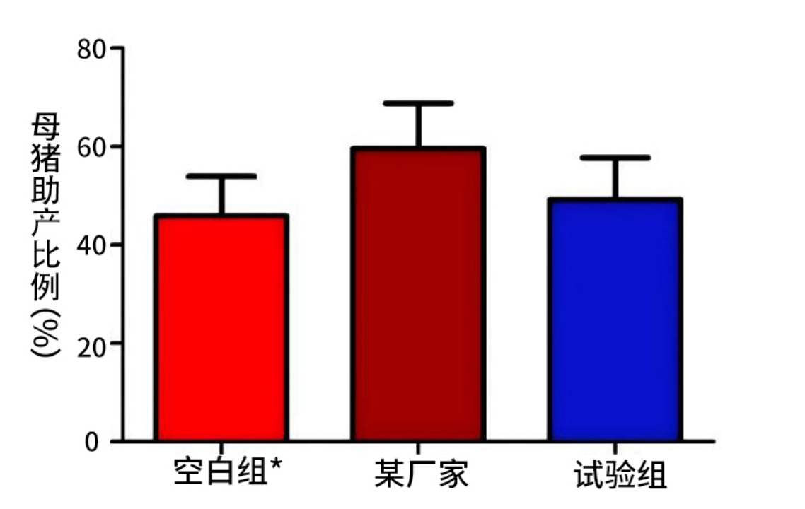 不同厂家卡贝缩宫素在养猪生产中效果对比