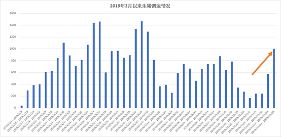 近期河南外调频率明显高于调入 近期增长迅猛