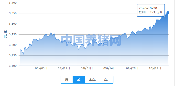 豆粕行情逐步攀高，抗跌趋势较为明显！