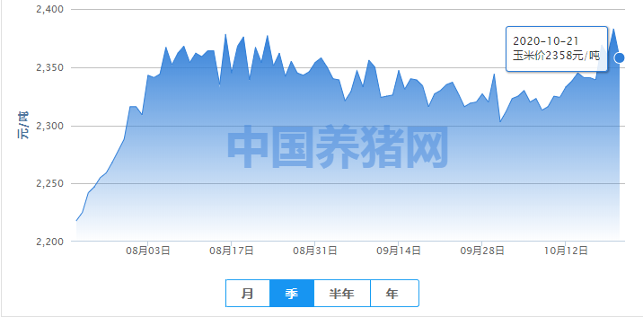 当前玉米大幅增产或乏力，中期后上行动力强！