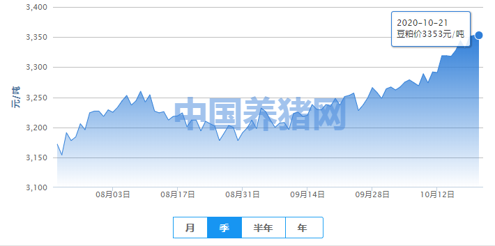 豆粕行情表现平平，震荡上行！