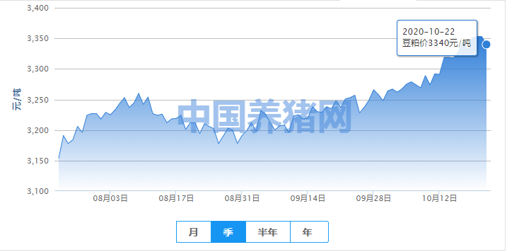 豆粕震荡是暂时的，后期或继续涨？