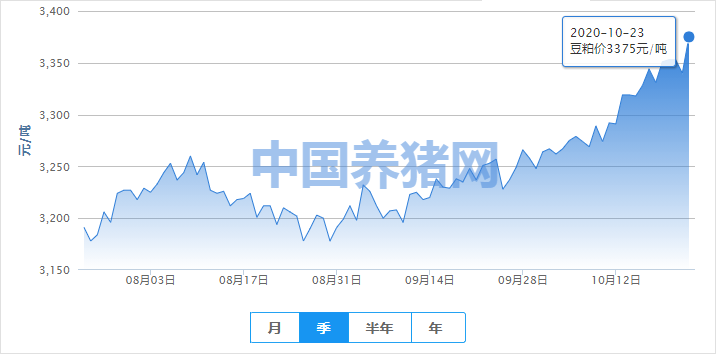 进口大豆对现货带来提振，豆粕后市或易涨难跌！
