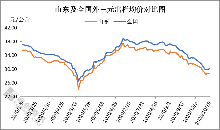 国内猪价下滑明显，四季度供需情况格局如何？