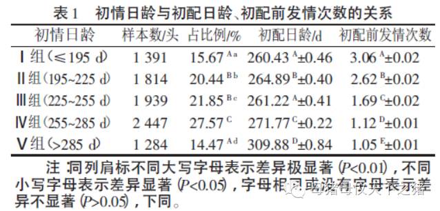 后备母猪初情日龄、发情次数和初配日龄与繁殖性能的关系