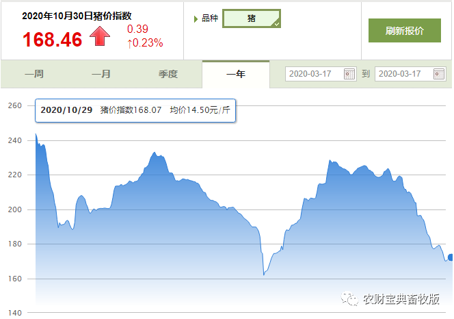 五大猪企三季度出栏超450万头！三元母猪留种是产能恢复最大掣肘？