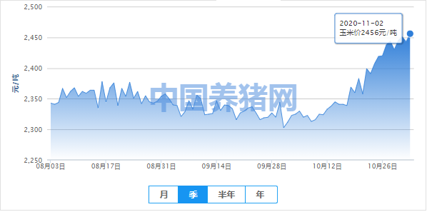 玉米价格上涨过快，风险积聚，上涨空间或受限？