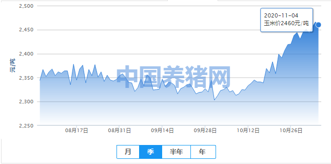 玉米价格涨顶，价格恐要急转直下？