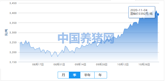 豆粕价格短期内或持续震荡调整？