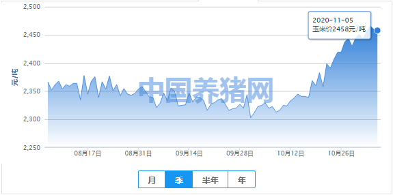 玉米价格涨不动了？价格飘绿，11月将迎来“寒潮”！