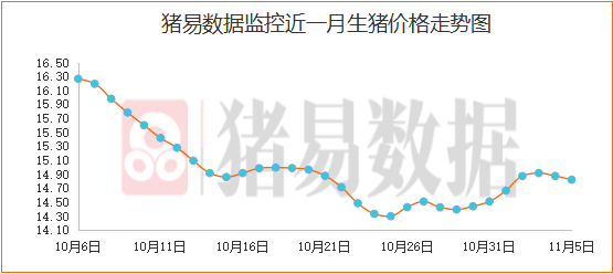 猪价以下跌为主，各地屠企采购难度不一