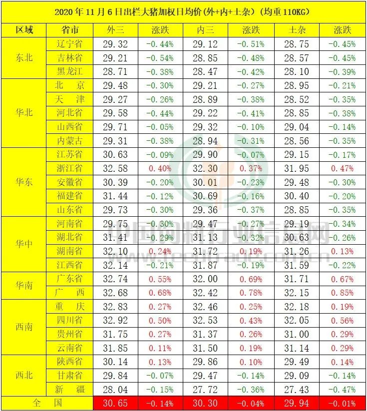 猪价回调，利润跌破千元，成品饲料再迎涨价潮 —— 11月6日猪价快报