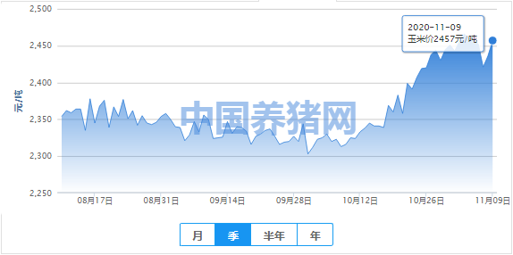 玉米价格上涨，或会创出新高？