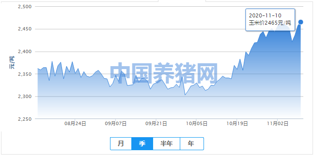 玉米价格开始上涨！
