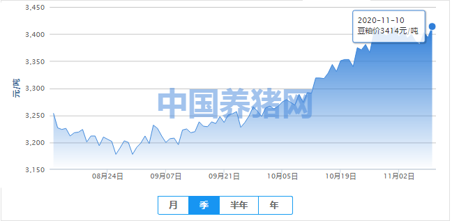 豆粕价格近期维持震荡走势