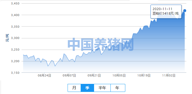 豆粕价格能否继续上行？