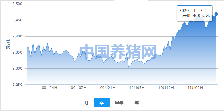 玉米价格微涨，后期或会回落？