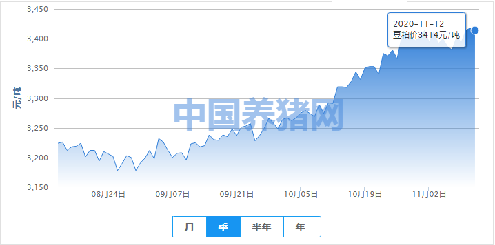 豆粕价格持续震荡，微跌后或会回弹？