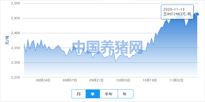 玉米价格下跌，后期不会大幅上涨？
