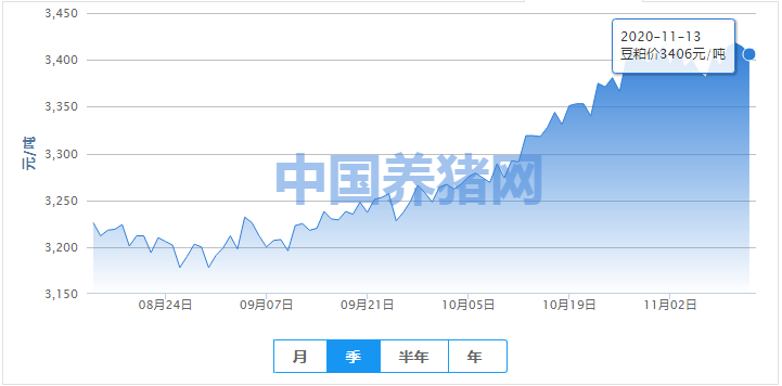豆粕均价全国各个省份上涨地区要多于下跌地区，但是相差不大!