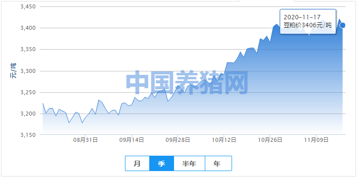 豆粕价格降低，或会持续震荡？