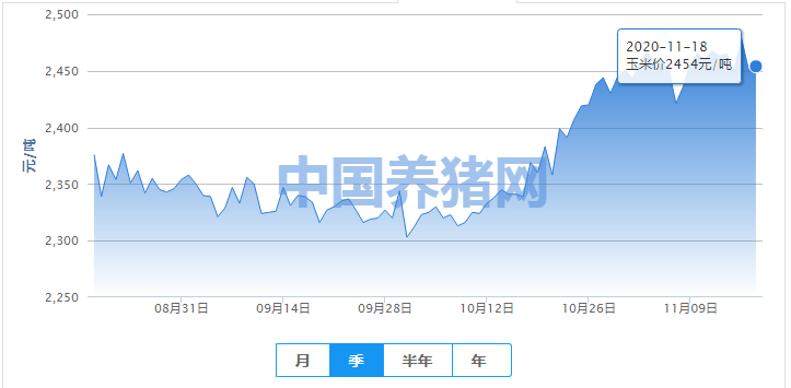 玉米价格上涨，后续价格继续上涨或缺乏支撑？