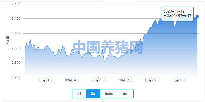 玉米价格涨多跌少，后续价格还会继续涨吗？