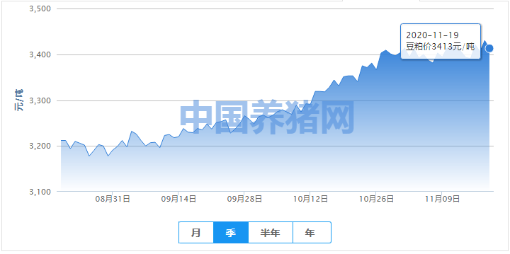豆粕价格下降了，暂时仍是处于偏强震荡阶段？