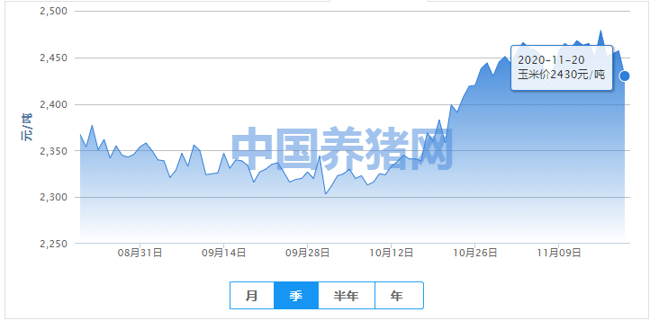玉米价格下跌，价格将呈现阶段性承压回落？