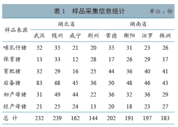 流行病学 | 华中部分地区发病猪群血清样品PCV-2 病原学检测