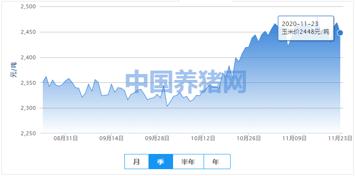 玉米价格下跌，是上涨的开始还是透支后市的价格？