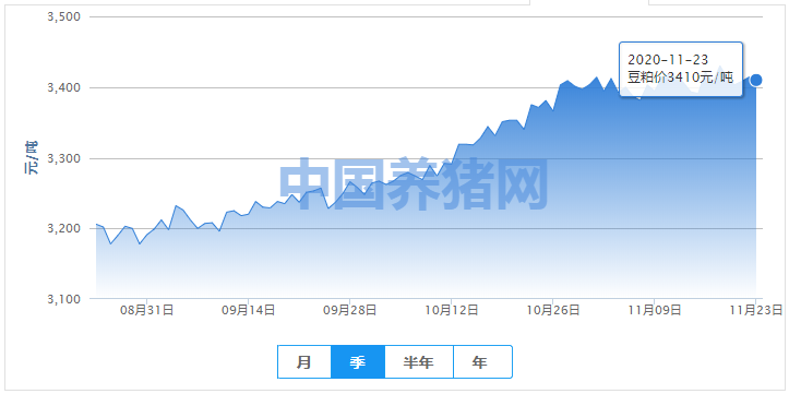 豆粕价格下跌！近期价格或维持偏强震荡走势！