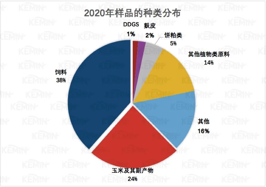 2020年全国霉菌毒素污染转向——你知道吗？