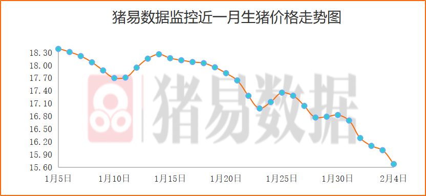 猪价呈现大部下跌，北方价格呈现一日多变