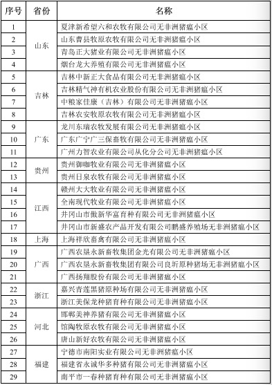 农业农村部公布62个非洲猪瘟无疫小区，牧原占13家