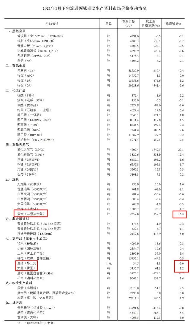 国家统计局：1月下旬生猪价格较中旬降5%
