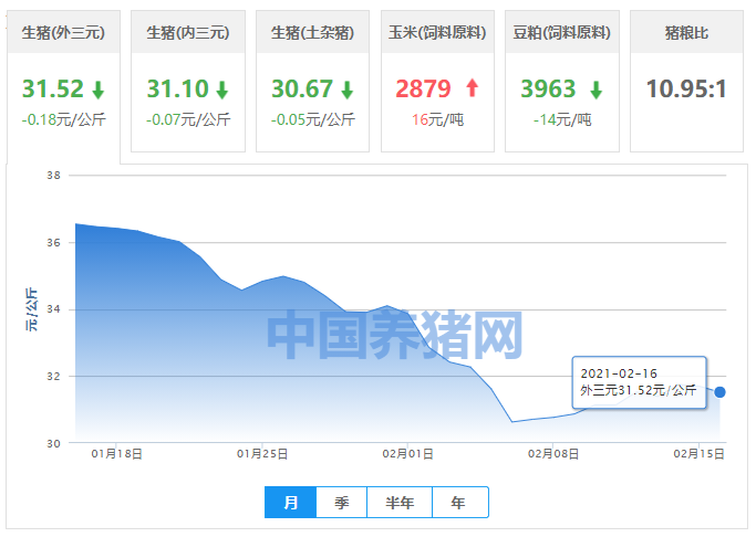 2月16日猪价：猪价再度下跌，最低14元/斤？
