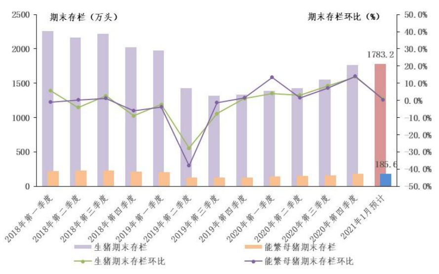 1月生产篇：存栏增速放缓，出栏量下降！