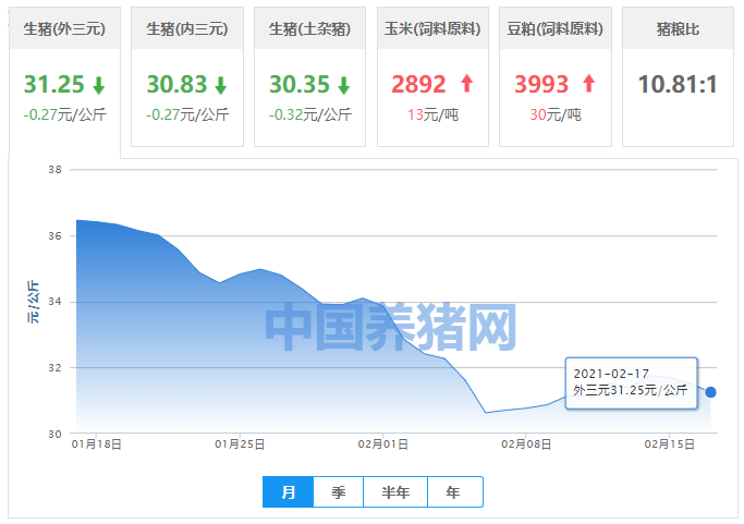 2月17日猪价：猪价跌幅加大，今日跌幅在0.20-0.73元/公斤