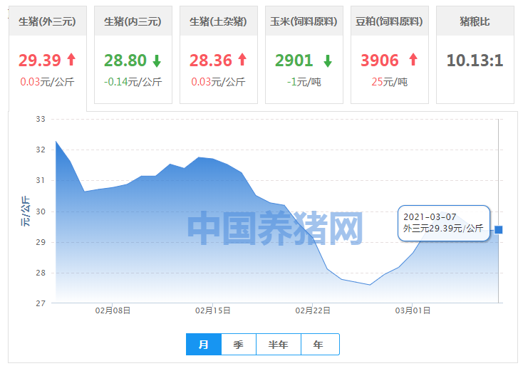 涨跌拉锯，养猪行情“忽冷忽热”，到底咋变？