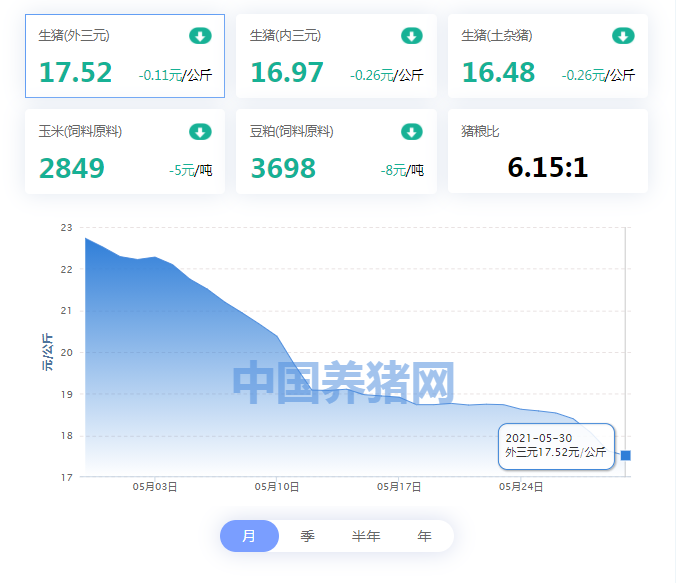 05月30日猪价：大范围猪价下跌，部分反弹？后市成谜？