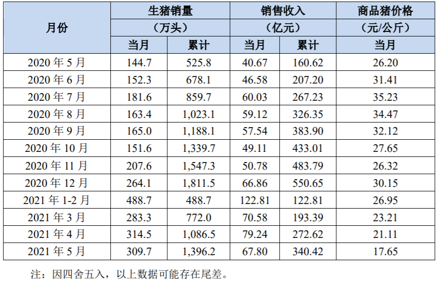 牧原前五月已出栏生猪1396万头！专家称进口冻肉库存高达170万吨，猪价反弹或有限!