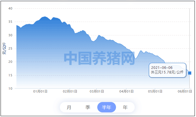 连跌5个月，猪价