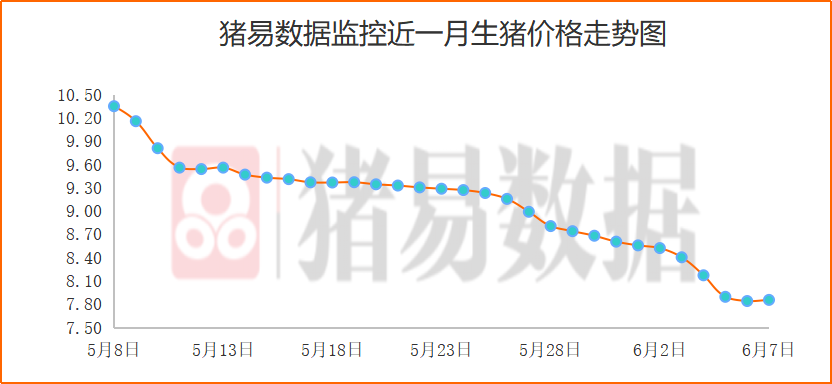猪市呈现北涨南跌，价差不支持生猪外调