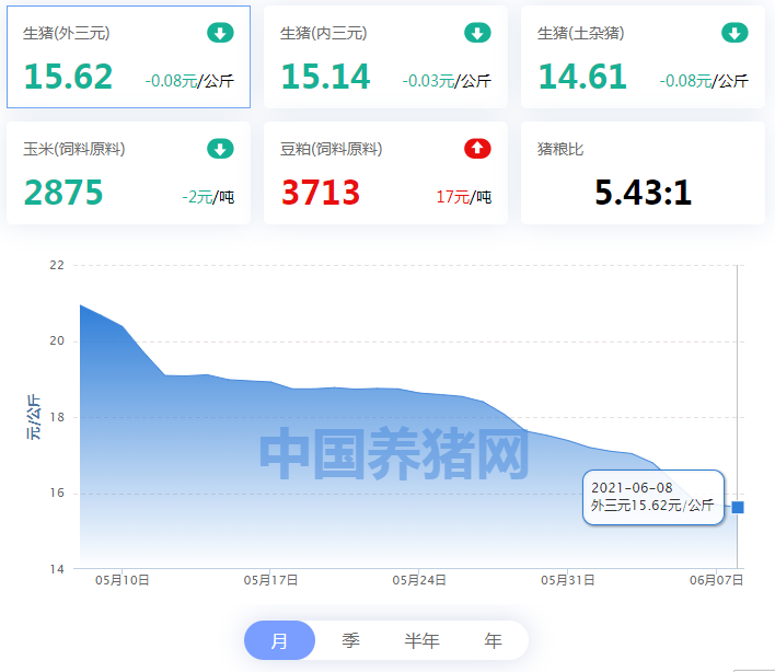 06月08日猪价：猪价9处上涨，最高达到0.71元/公斤！