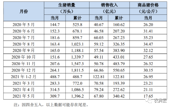牧原前五月已出栏生猪1396万头！