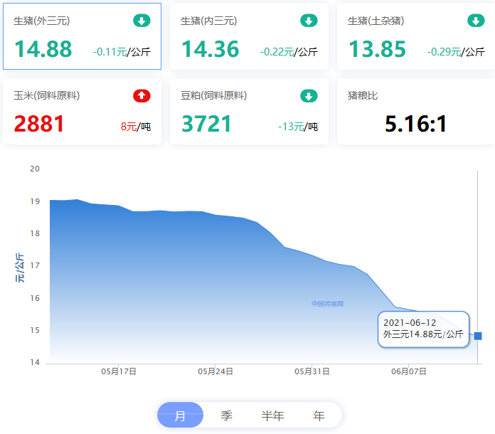 猪价跌幅减缓，部分地区市场踩踏出栏较为明显