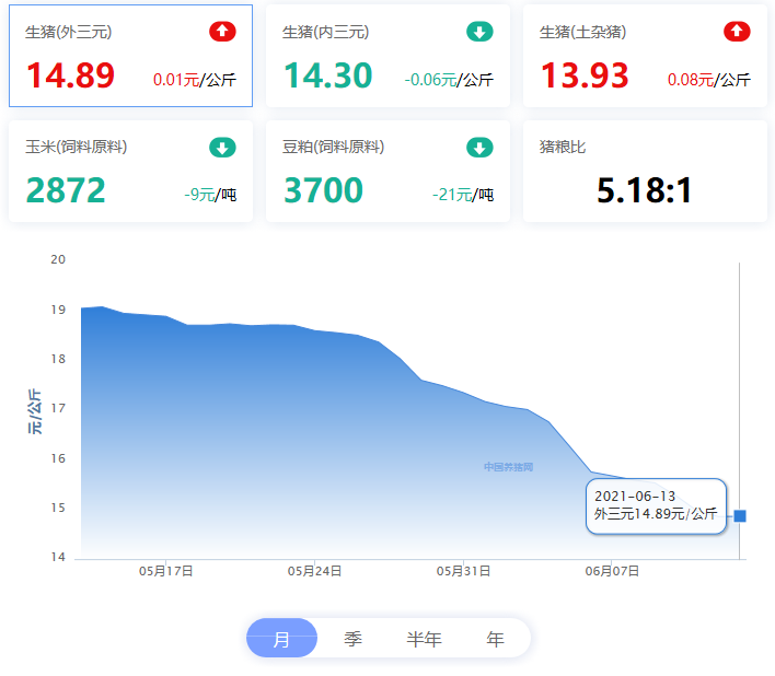 终于涨了！时隔多日，多地猪价出现回温！