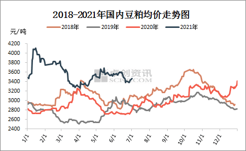 豆粕市场上半年分析以及下半年展望