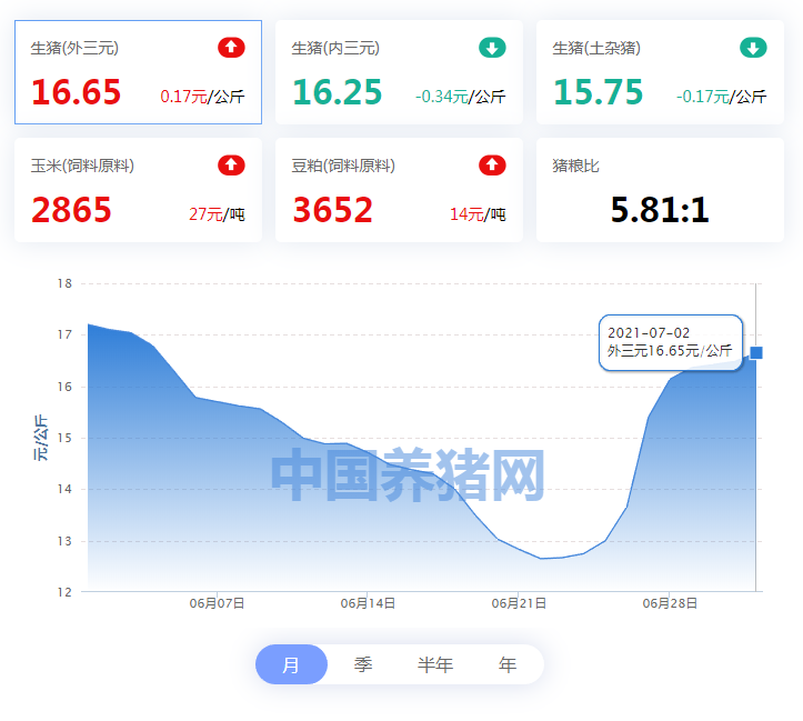 07月02日猪价：震撼！北方猪价突飞猛进！养猪人下半年该怎样前行？